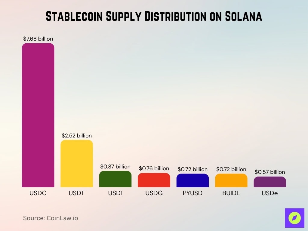 Stablecoin Supply Distribution On Solana