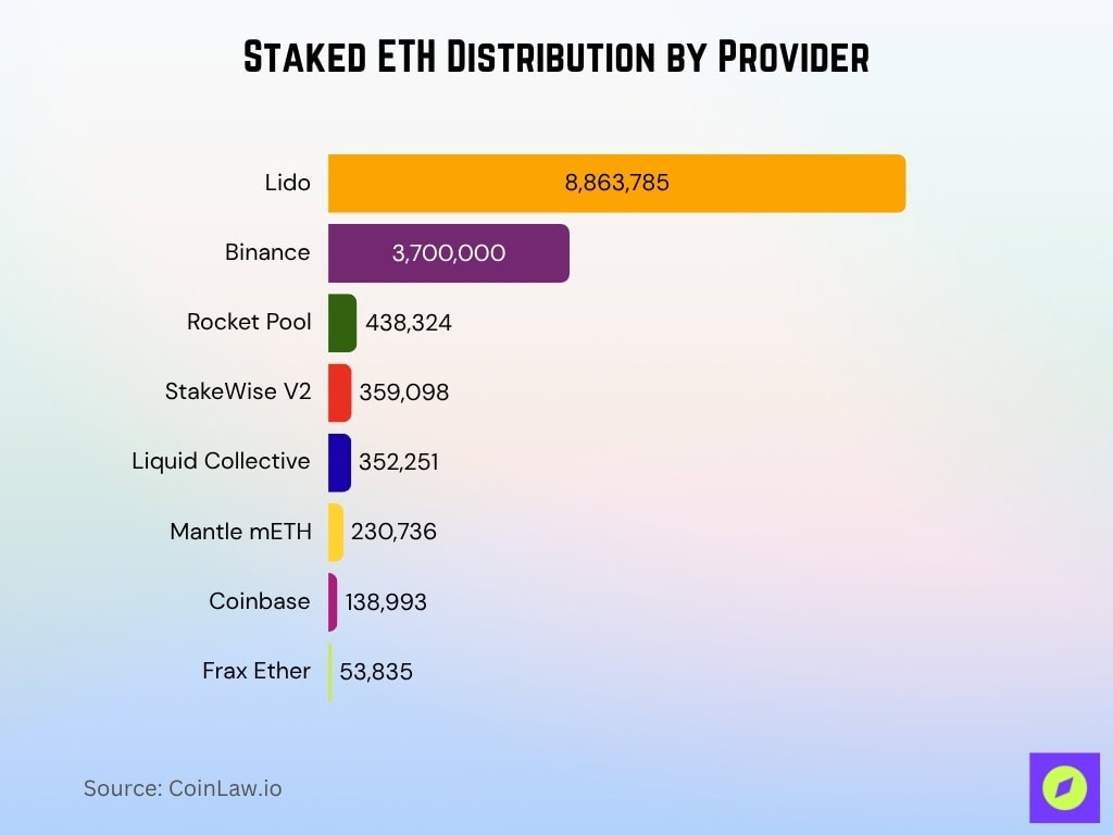 Staked ETH Distribution by Provider