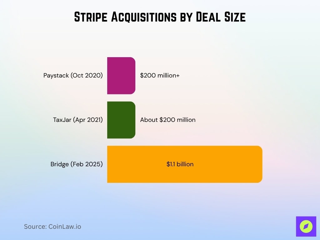 Stripe Acquisitions By Deal Size