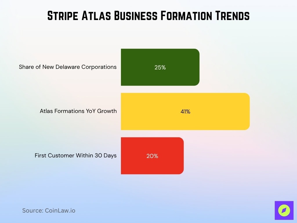 Stripe Atlas Business Formation Trends