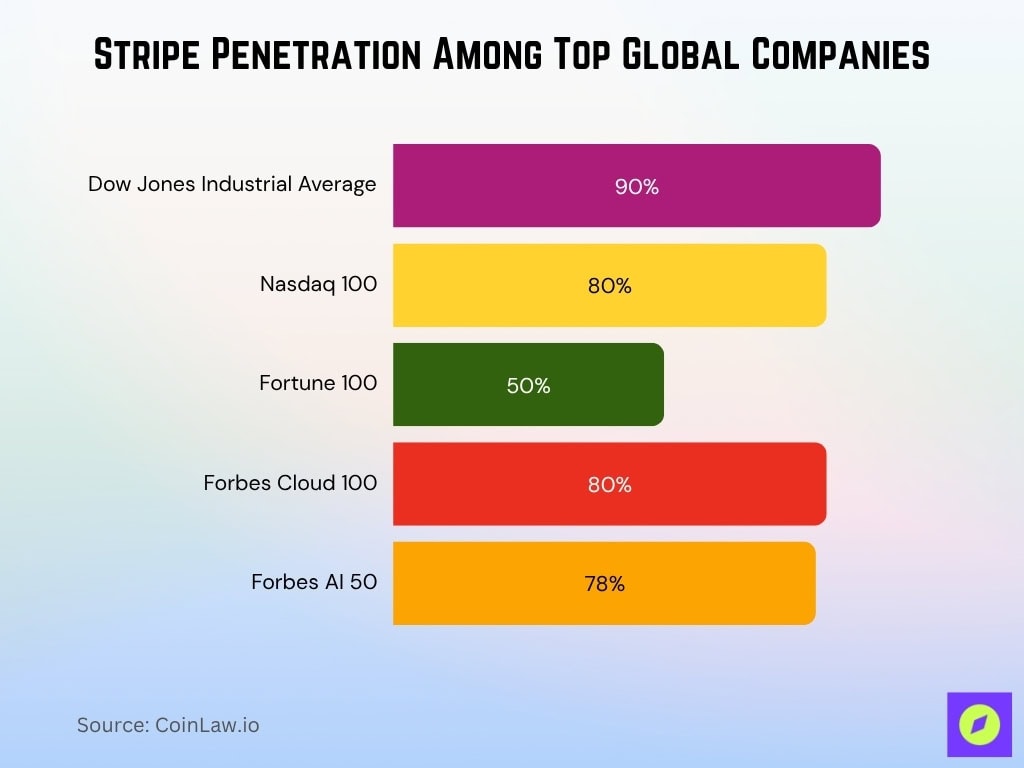 Stripe Penetration Among Top Global Companies