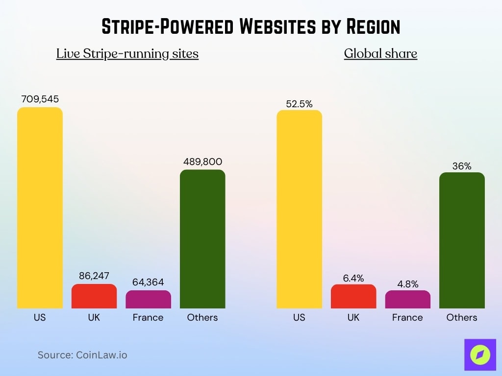Stripe Powered Websites By Region