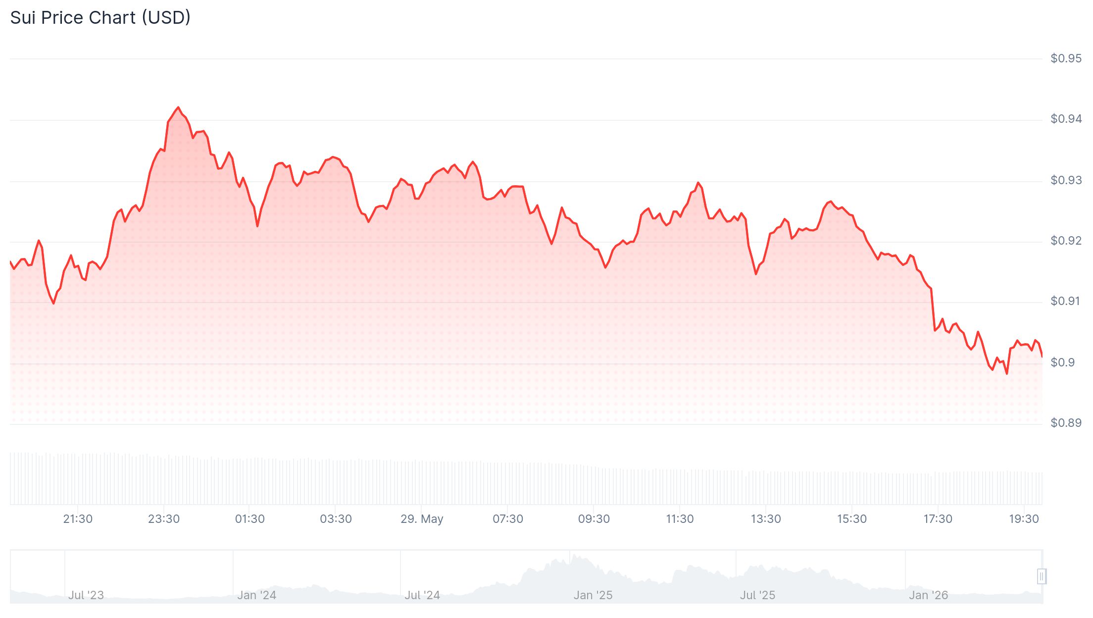 Sui Token Price 29th May
