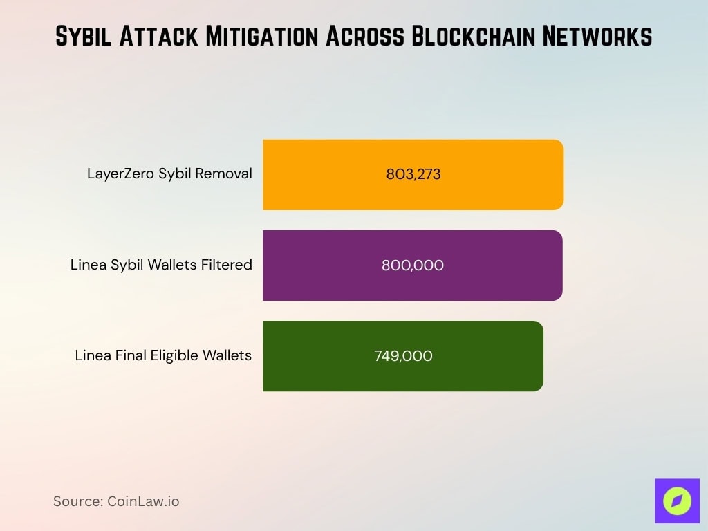 Sybil Attack Mitigation Across Blockchain Networks