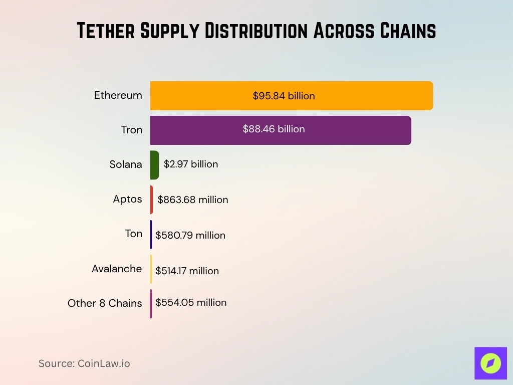 Tether Supply Distribution Across Chains