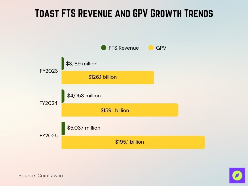 Toast FTS Revenue and GPV Growth Trends