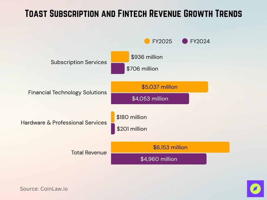 Toast Subscription And Fintech Revenue Growth Trends