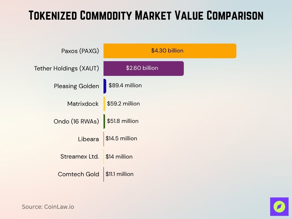 Tokenized Commodity Market Value Comparison