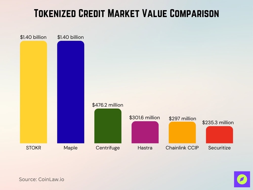 Tokenized Credit Market Value Comparison