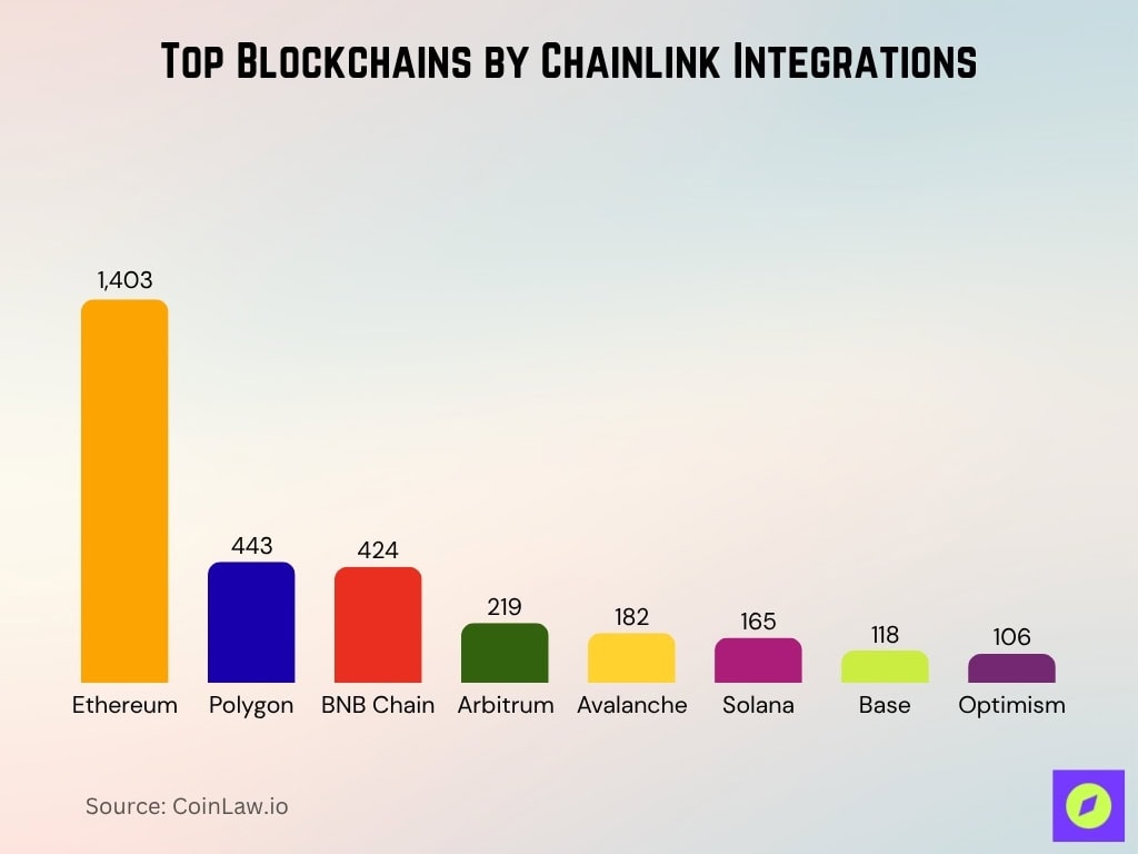 Top Blockchains By Chainlink Integrations