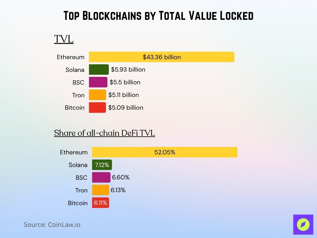 Top Blockchains by Total Value Locked