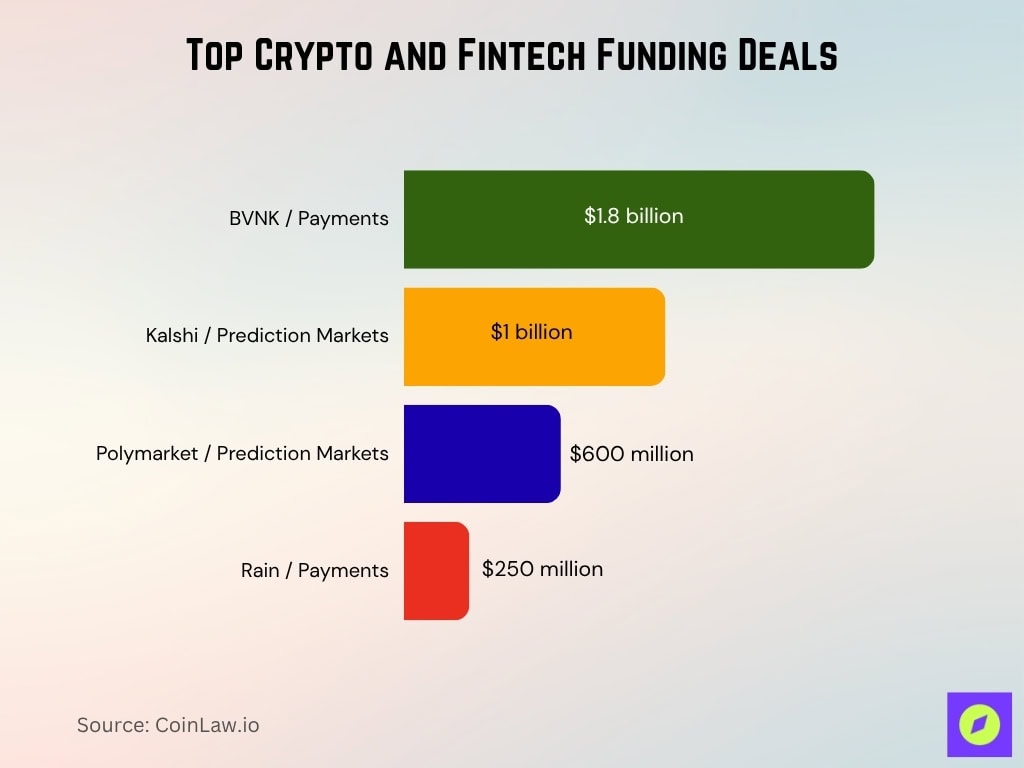 Top Crypto And Fintech Funding Deals