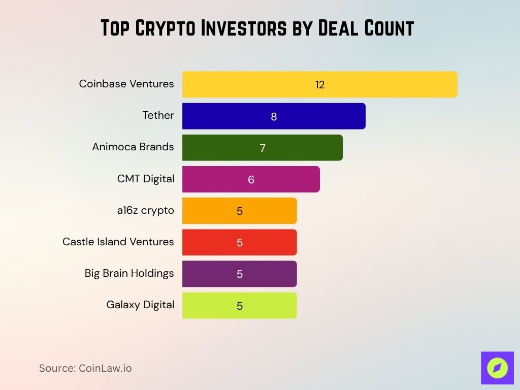 Top Crypto Investors By Deal Count