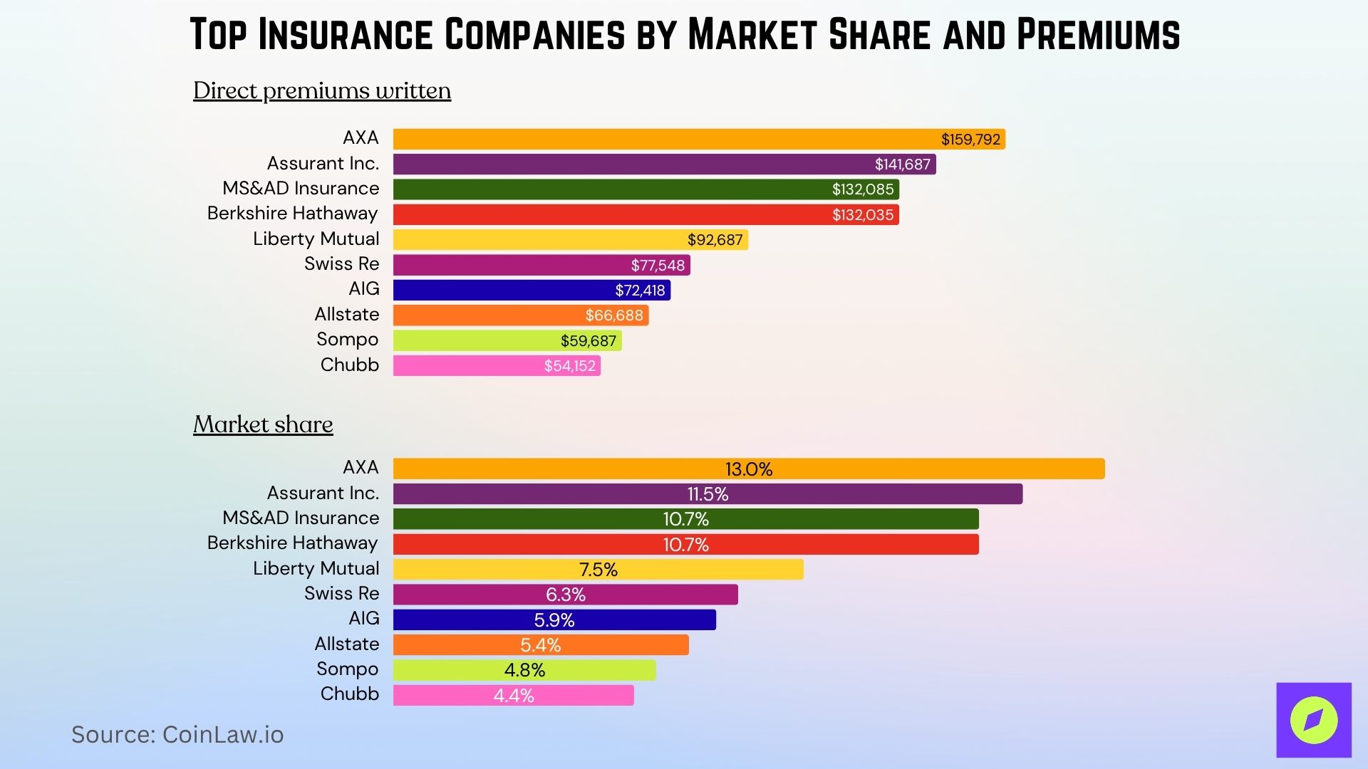 Top Insurance Companies By Market Share And Premiums