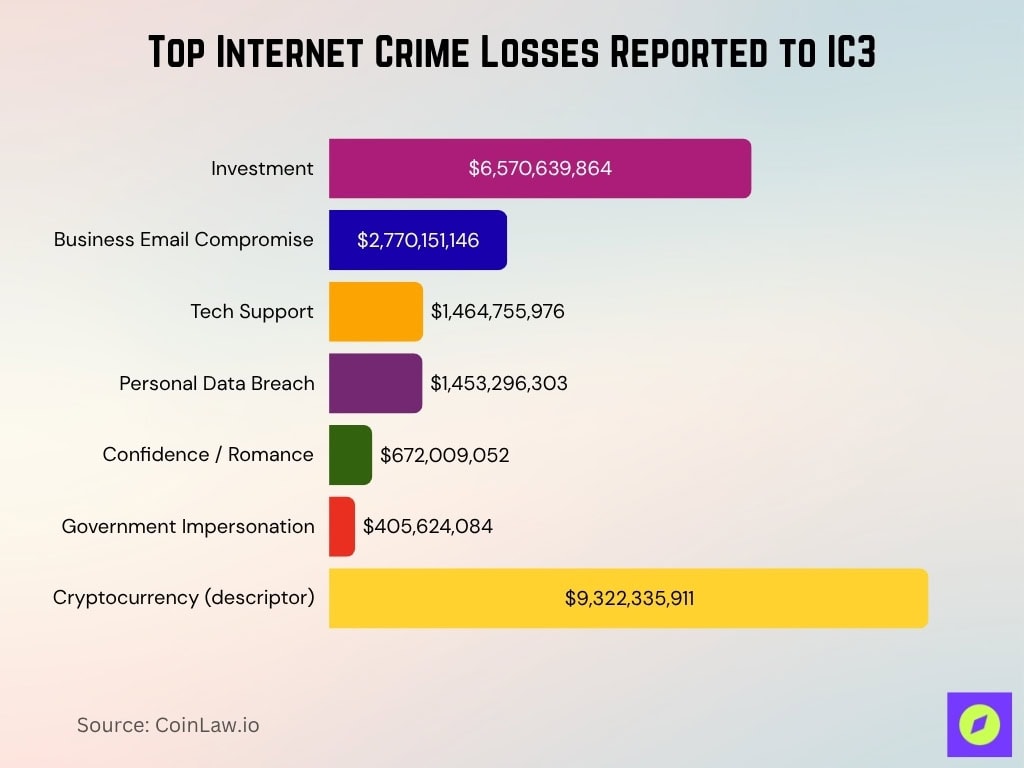 Top Internet Crime Losses Reported to IC3