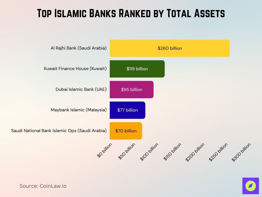 Top Islamic Banks Ranked By Total Assets