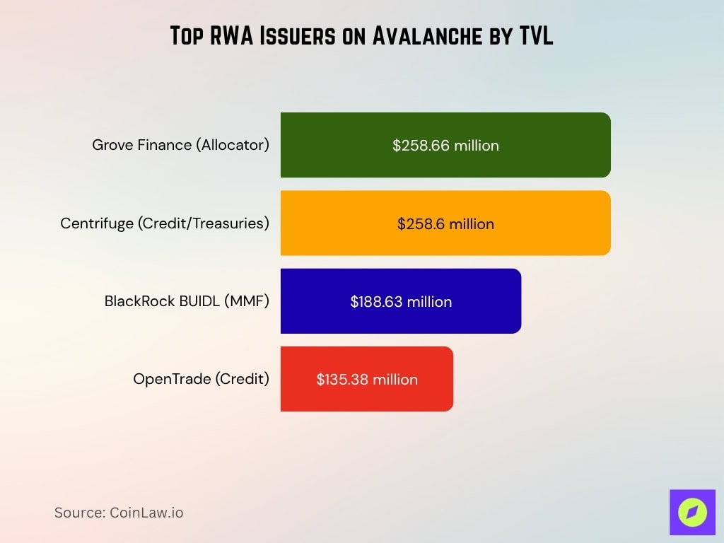 Top RWA Issuers on Avalanche by TVL