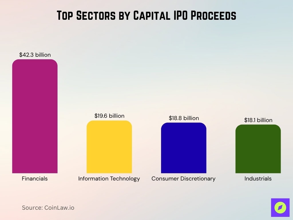 Top Sectors by Capital IPO Proceeds