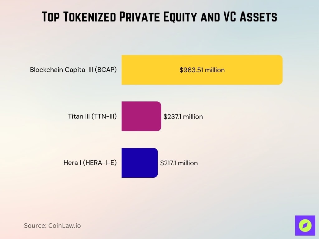 Top Tokenized Private Equity and VC Assets