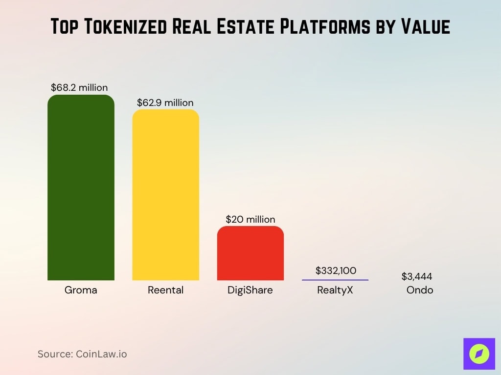 Top Tokenized Real Estate Platforms By Value