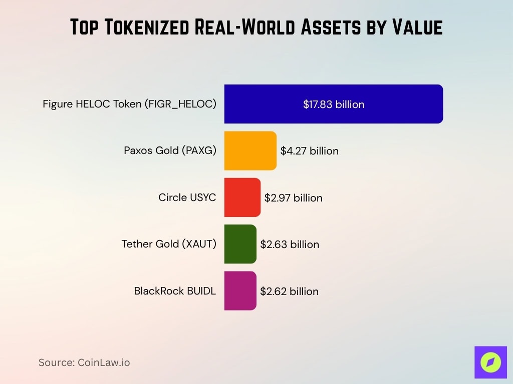Top Tokenized Real-World Assets by Value
