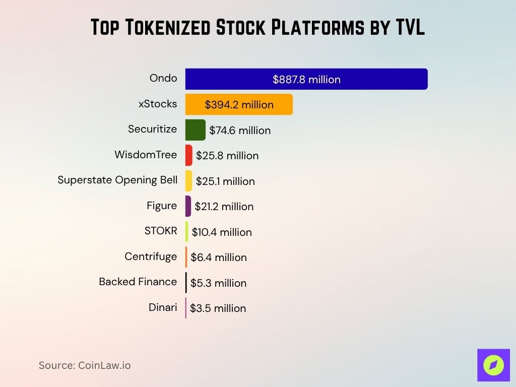 Top Tokenized Stock Platforms by TVL