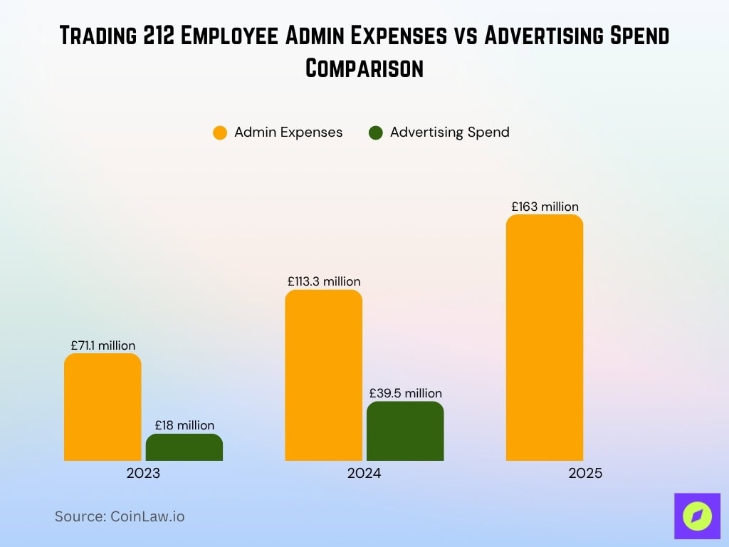 Trading 212 Employee Admin Expenses Vs Advertising Spend Comparison