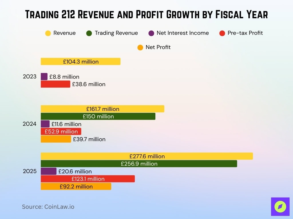 Trading 212 Revenue And Profit Growth By Fiscal Year