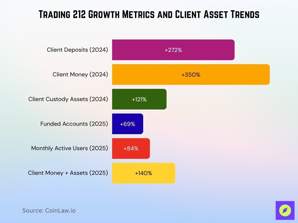 Trading 212 Growth Metrics and Client Asset Trends