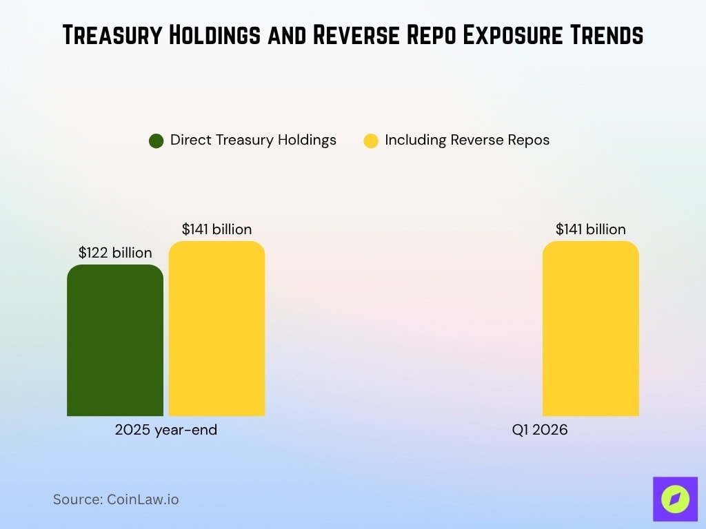 Treasury Holdings And Reverse Repo Exposure Trends