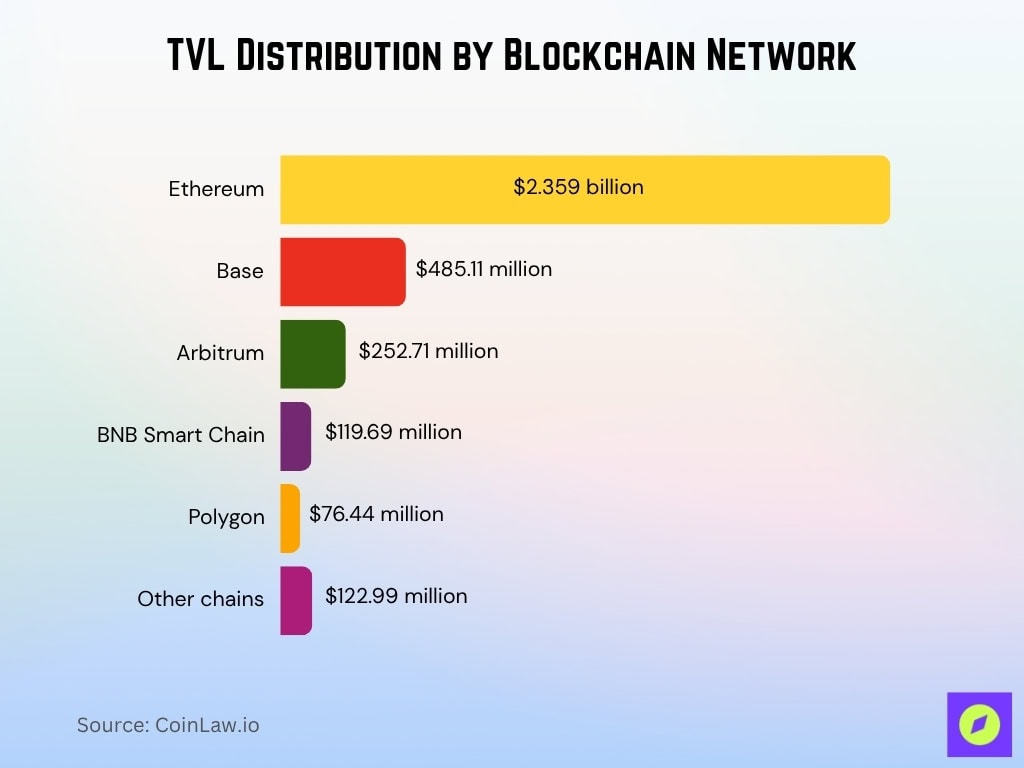 TVL Distribution by Blockchain Network