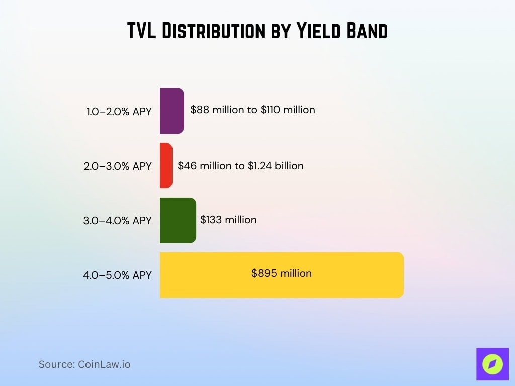 TVL Distribution by Yield Band