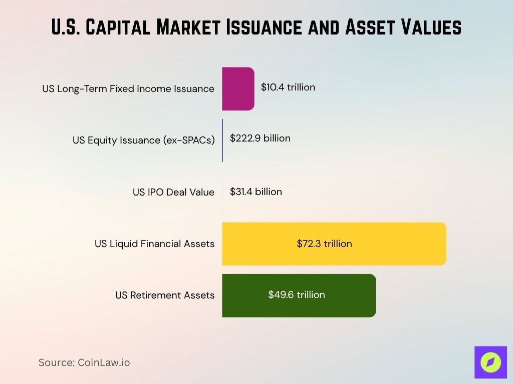 U.S. Capital Market Issuance and Asset Values