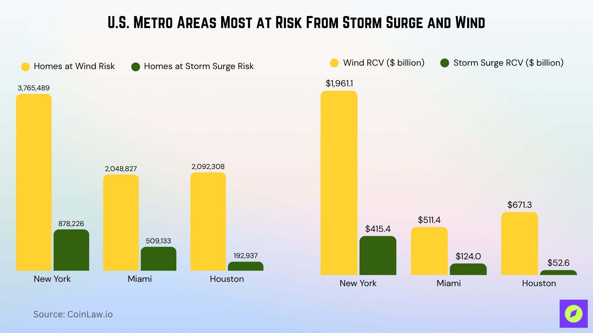 U.S. Metro Areas Most at Risk From Storm Surge and Wind