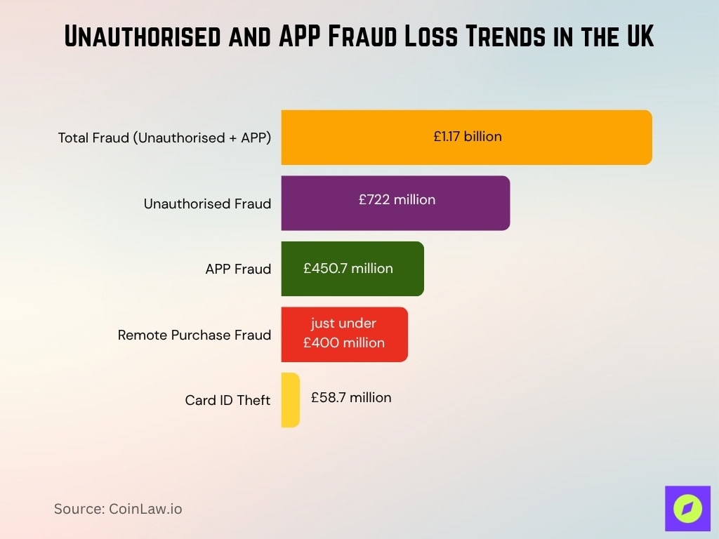 Unauthorised and APP Fraud Loss Trends in the UK