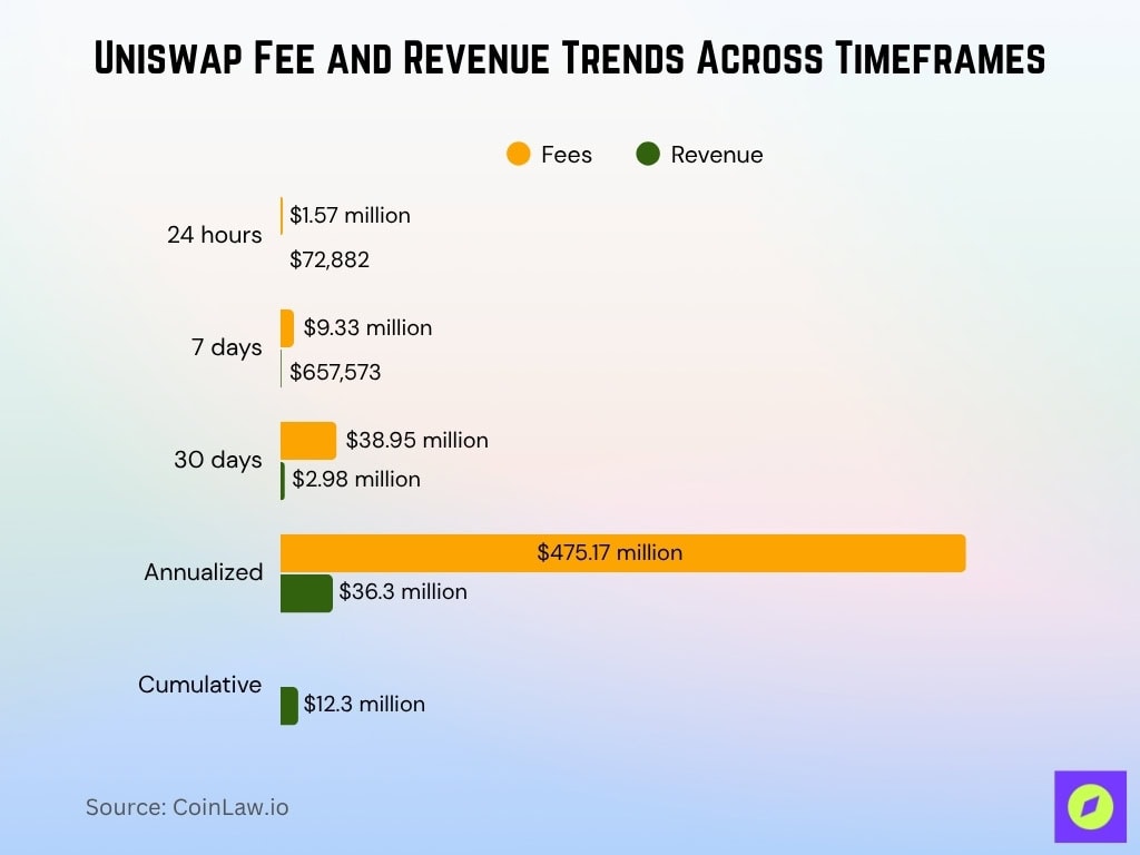 Uniswap Fee And Revenue Trends Across Timeframes