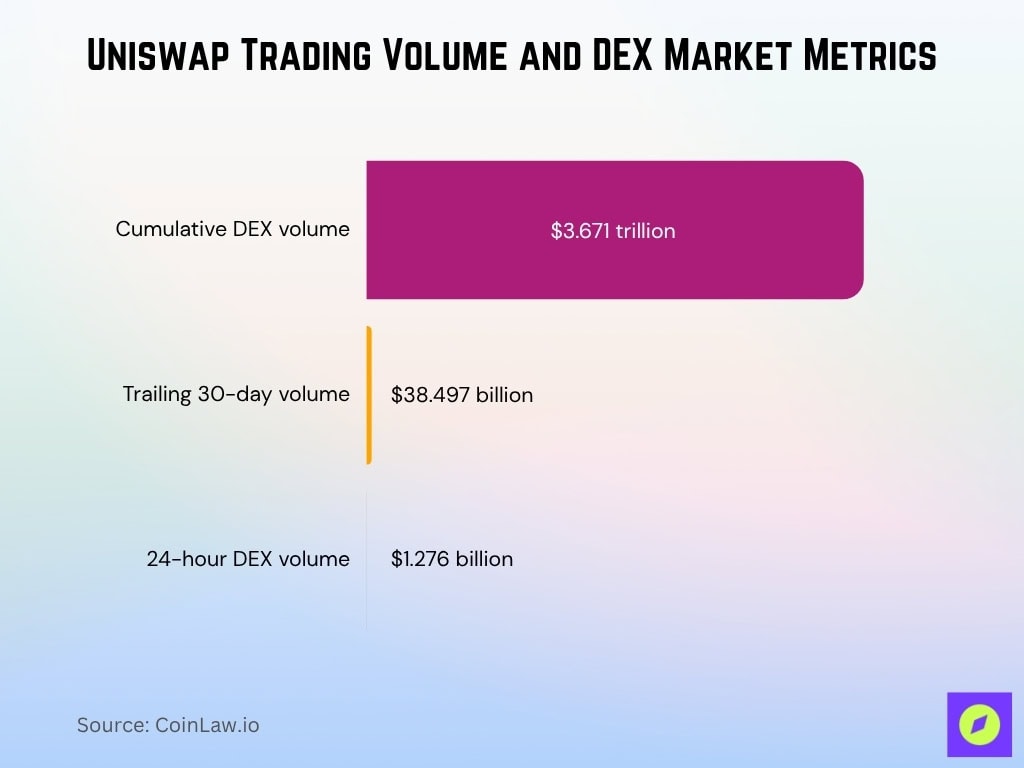 Uniswap Trading Volume and DEX Market Metrics