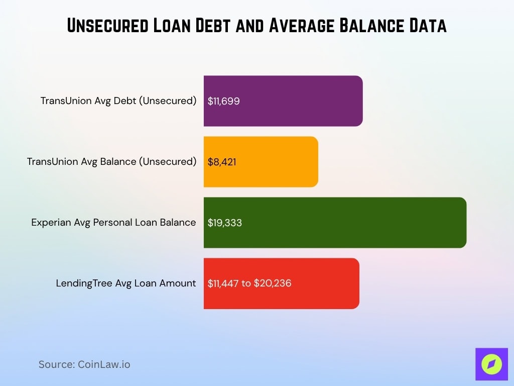 Unsecured Loan Debt And Average Balance Data