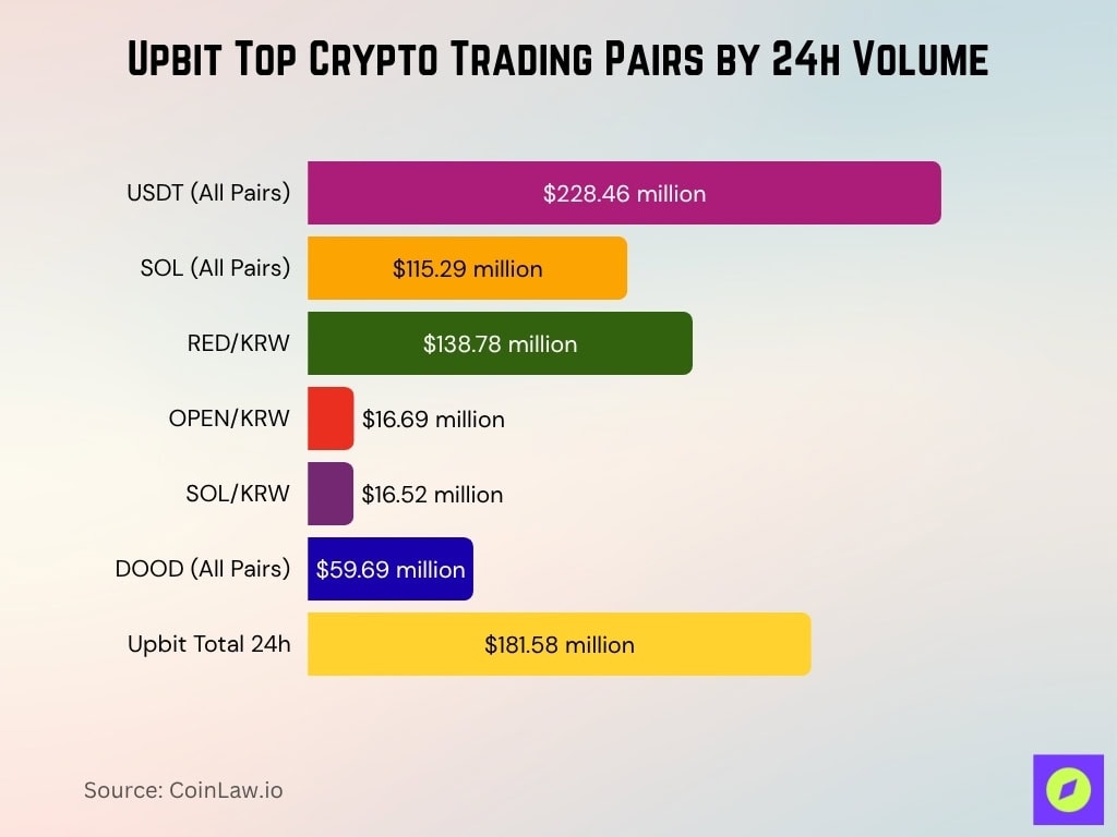 Upbit Top Crypto Trading Pairs By 24h Volume