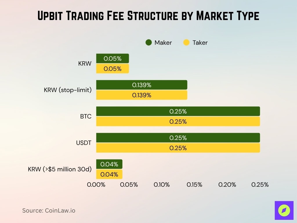 Upbit Trading Fee Structure By Market Type