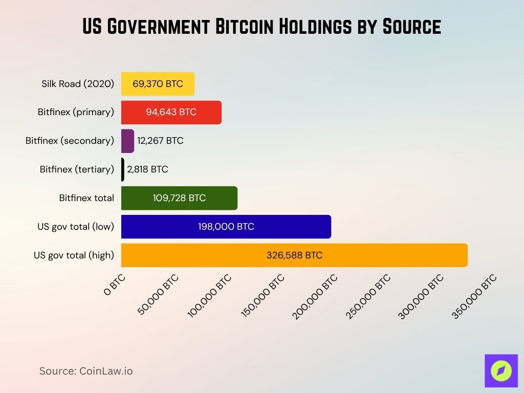 US Government Bitcoin Holdings by Source