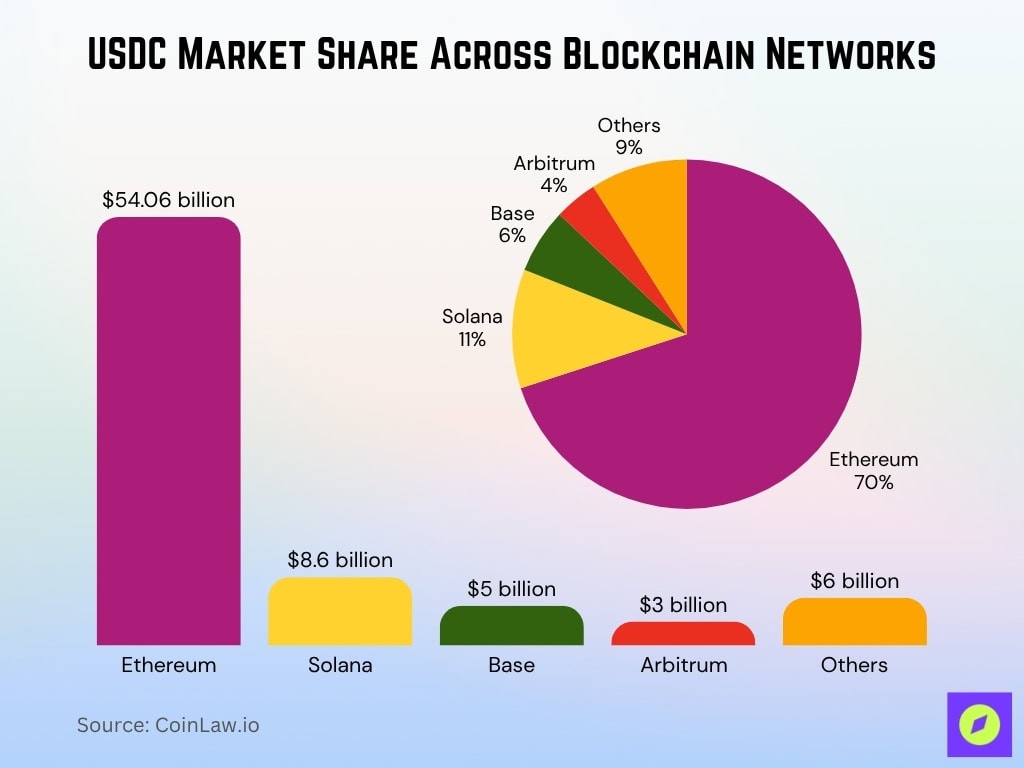 USDC Market Share Across Blockchain Networks