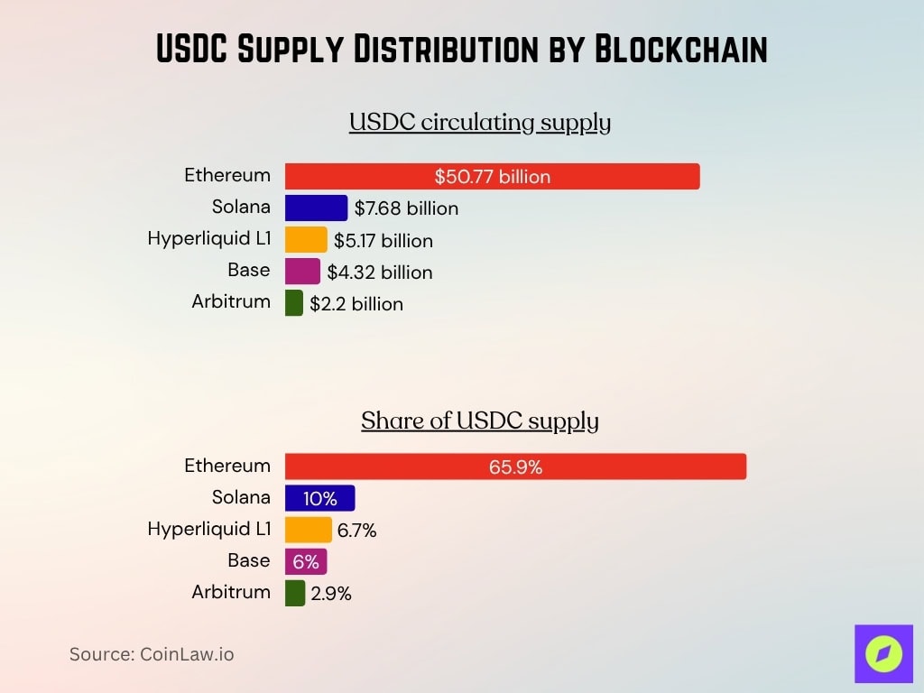 USDC Supply Distribution by Blockchain