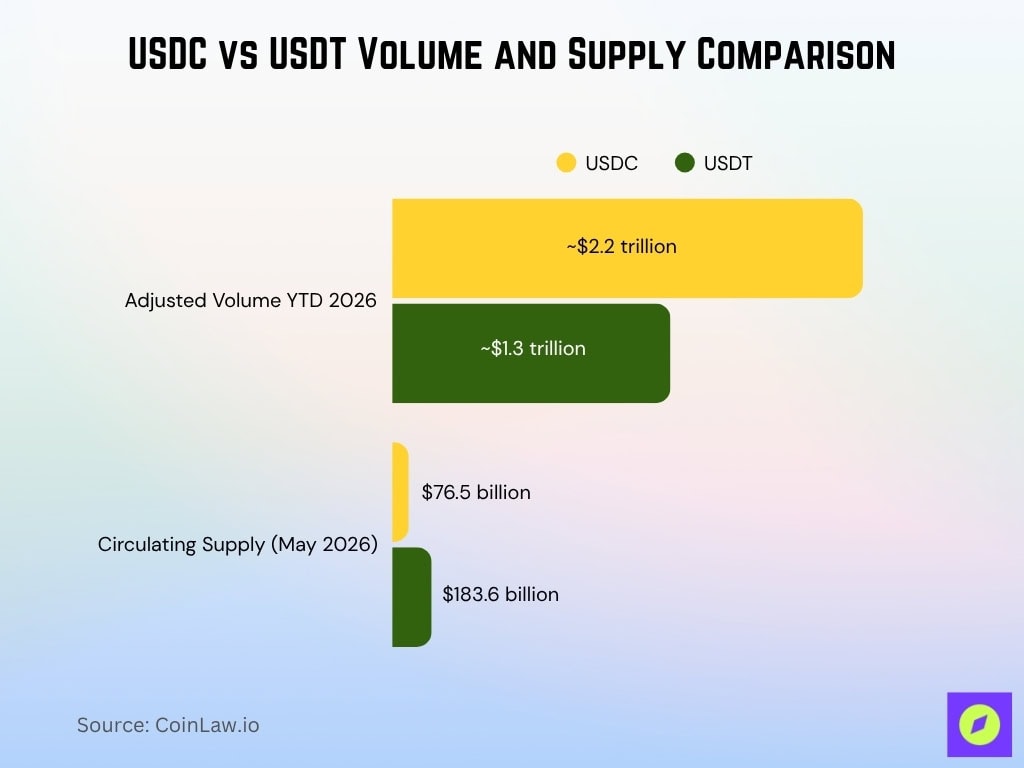 USDC vs USDT Volume and Supply Comparison