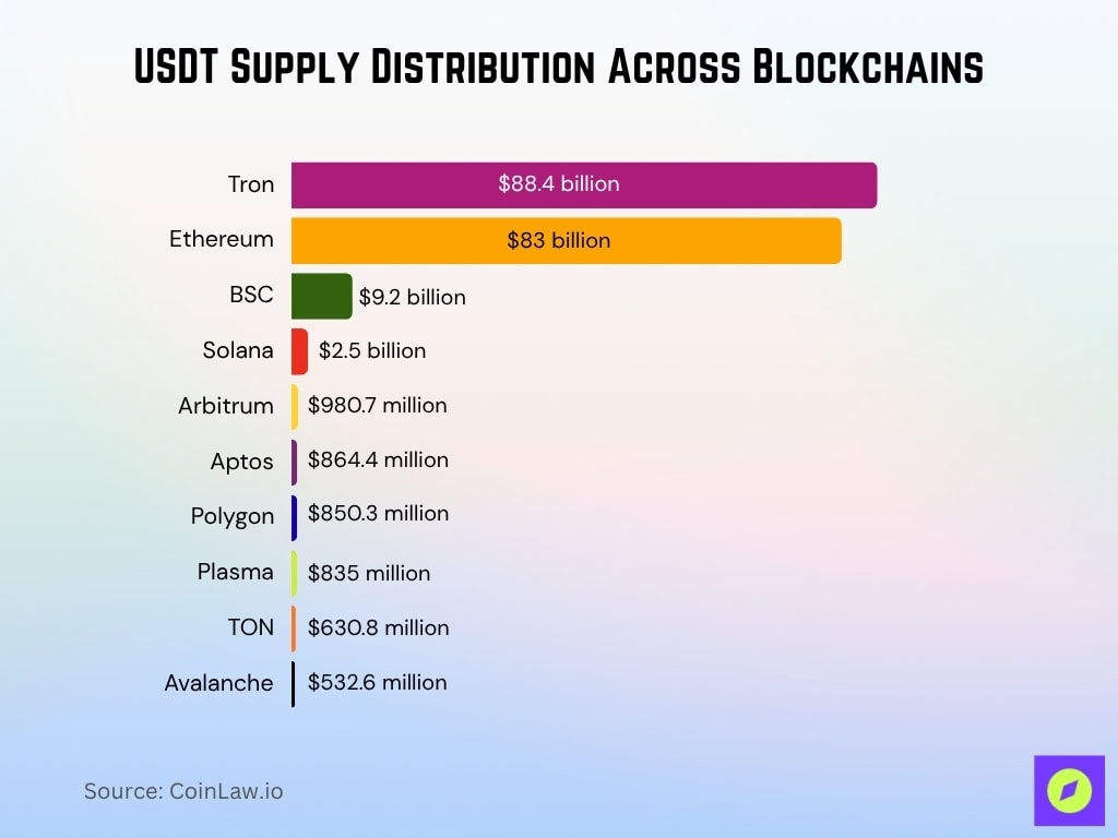 USDT Supply Distribution Across Blockchains