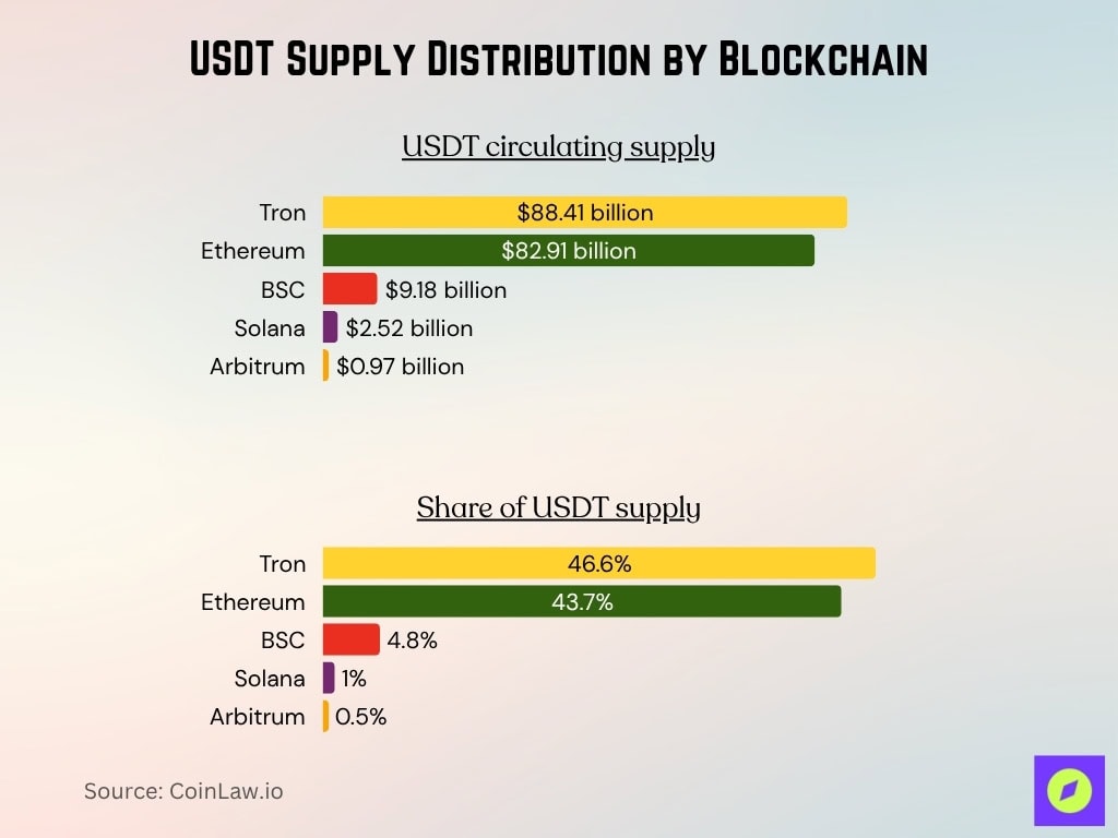 USDT Supply Distribution by Blockchain