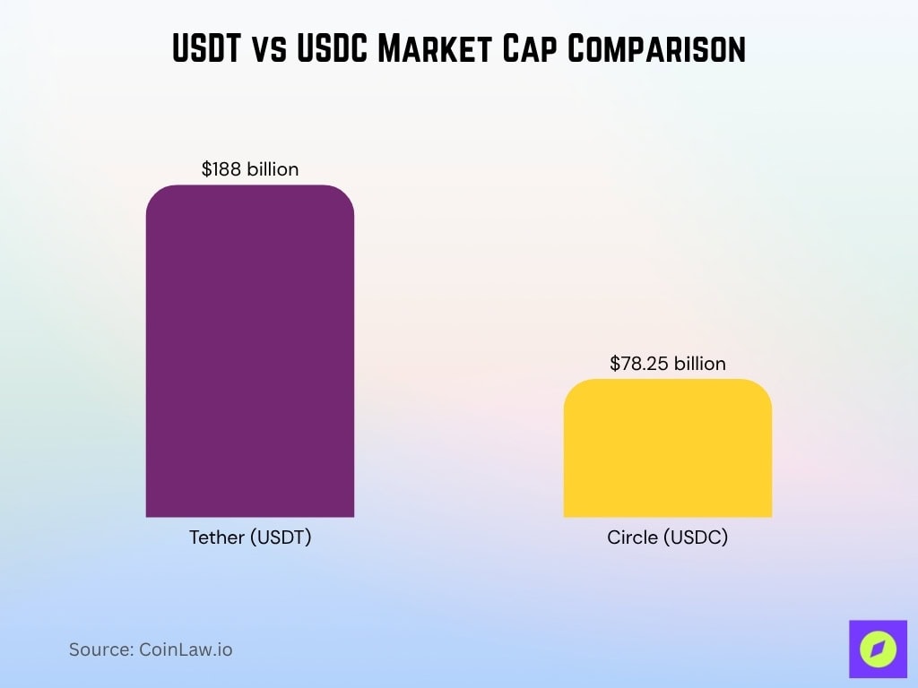 USDT vs USDC Market Cap Comparison