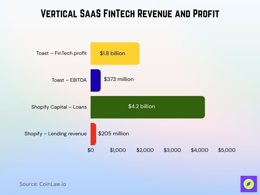 Vertical SaaS FinTech Revenue and Profit
