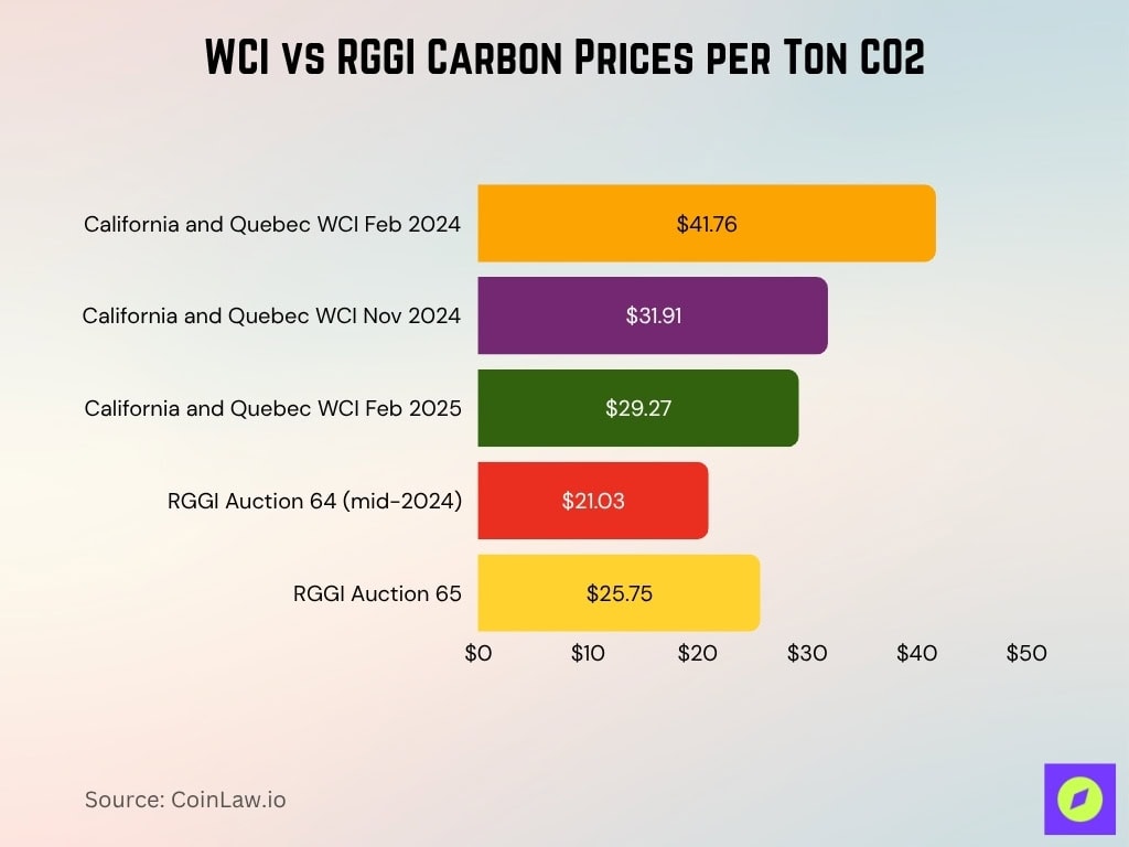 WCI vs RGGI Carbon Prices per Ton CO2