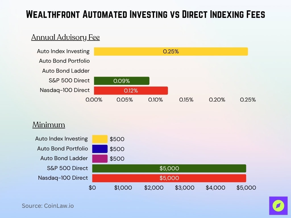 Wealthfront Automated Investing Vs Direct Indexing Fees